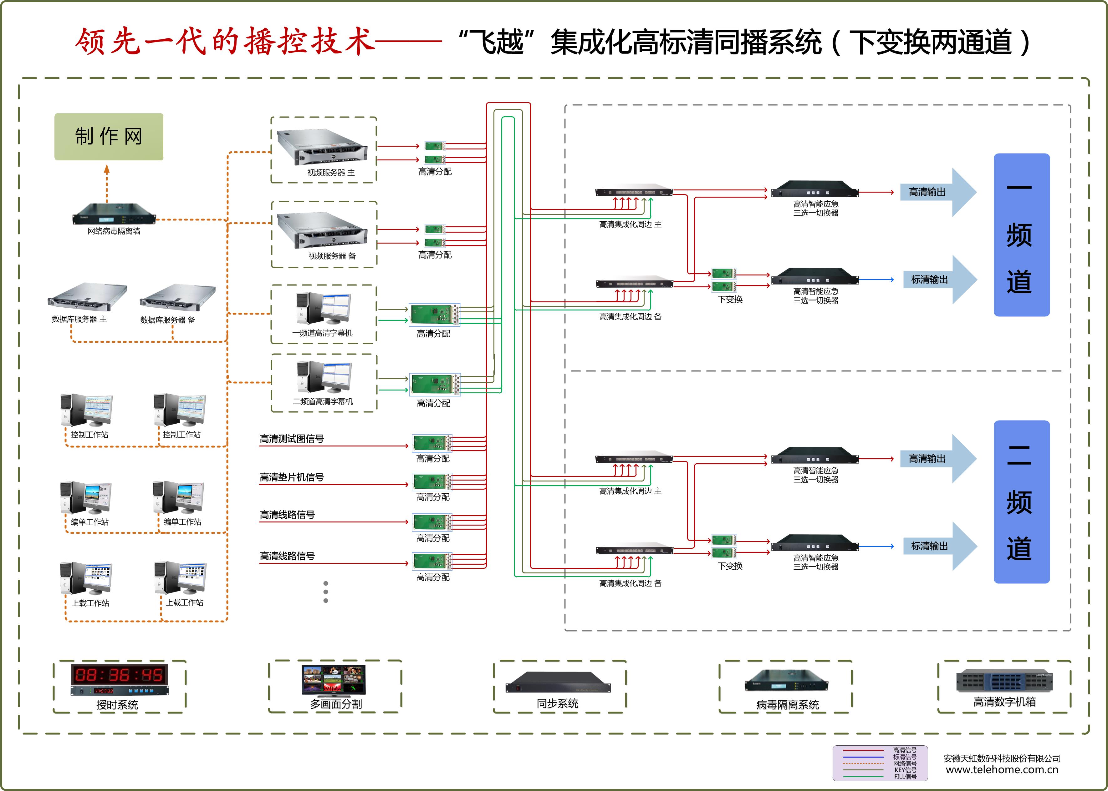 飞越集成化两通道下变换高标清同播系统（双下变换）