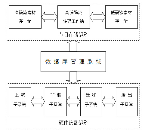 含山广播电视台全台网系统管理技术